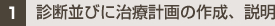 診断並びに治療計画の作成、説明